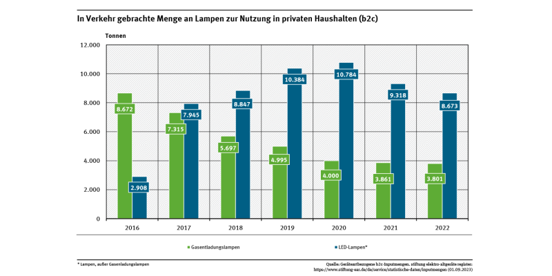 Diagramm: Die in Verkehr gebrachte Menge an Gasentladungslampen sinkt seit 2016 kontinuierlich, während die Menge der LED-Lampen 2017 rasant anstieg und weiter ansteigt. Seit 2017 werden mehr LED-Lampen als Gasentladungslampen in Verkehr gebracht.