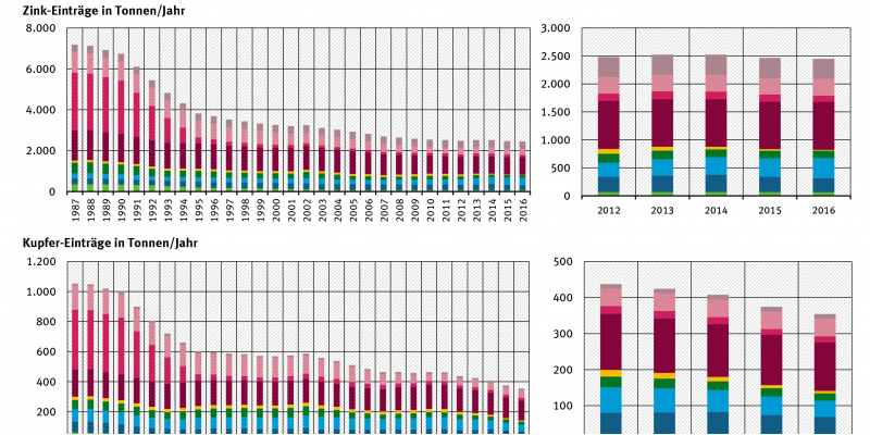 Diagramm: Die Einträge von Schwermetallen sanken im Zeitraum von 1983-1987 zum Zeitraum von 2012-2016 deutlich: Bei Chrom um über 75 Prozent, bei Zink um über 65 Prozent und bei Kupfer um knapp 65 Prozent.