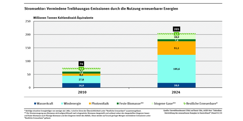 Ein Balkendiagramm stellt für die Jahre 2010 und 2024 die Beiträge einzelner erneuerbarer Energien an der Vermeidung von Treibhausgasen im Stromsektor dar.