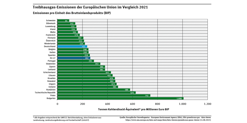 Die Pro-BIP-Emissionen an Treibhausgasen der EU-Staaten sind stark gefächert: die großen Industriestaaten inkl. Deutschland liegen recht gut im oberen Mittelfeld, während vor allem die osteuropäischen Staaten Bulgarien und Polen und die Tschechische Republik sehr hohe Werte zeigen.