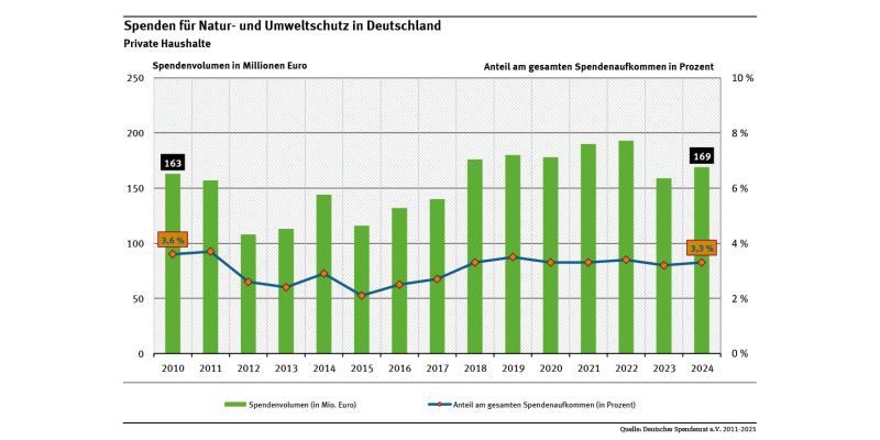 Spenden für Natur- und Umweltschutz in Deutschland