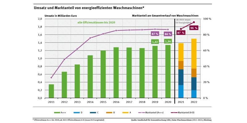 Diagramm: Der Marktanteil besonders energieeffizienter Waschmaschinen (A+++) ist von 25,7 Prozent in 2011 auf 86,5 Prozent in 2020 gestiegen. Im Jahr 2021 wurden neue Energieeffizienzklassen eingeführt. Die energieeffizienten Waschmaschinen (Kategorien A-D) haben 2022 einen Marktanteil von 95,6 Prozent.