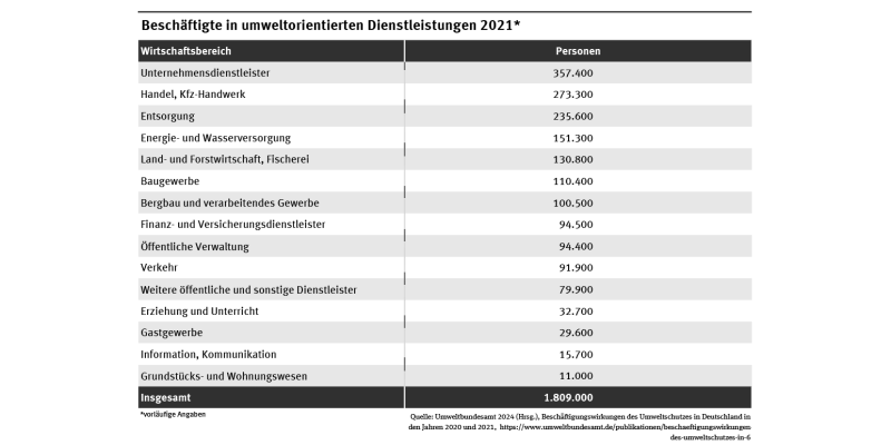 Tabelle: Die größten Anteile an der Beschäftigten in umweltorientierten Dienstleistungen entfallen auf die Unternehmensdienstleister für und die Bereiche Handel und KfZ-Handwerk und Entsorgung.