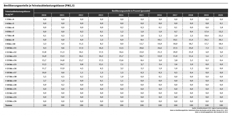 Die Tabelle präsentiert die Bevölkerungsanteile je Feinstaubklasse in Prozent, aufgeteilt nach Jahren in den Spalten und 1 µg/m³-Klassen in den Zeilen.