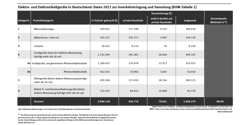 Die Tabelle zeigt die 2021 in Verkehr gebrachten Mengen an Elektrogeräten sowie die gesammelten Mengen an Elektroaltgeräten je Gerätekategorie. 2021 wurden insgesamt 3.096.159 Tonnen Elektrogeräte in Verkehr gebracht und 1.006.370 Tonnen Elektroaltgeräte gesammelt und zurückgenommen.