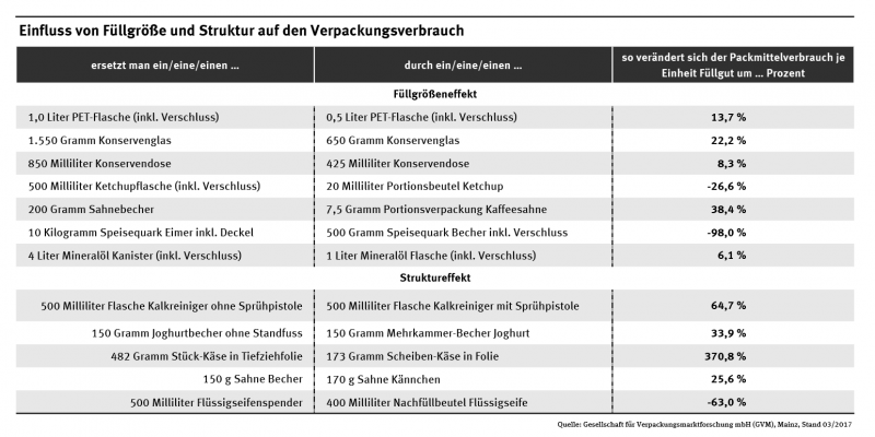 Tabelle: Kleinere Verpackungen haben in der Regel einen größeren Packmittelverbrauch zur Folge. Aufwändigere Verpackungen wie Reinigungsmittel mit Sprühpistole oder Mehrkammer-Becher bei Joghurt haben in der Regel einen wesentlich höheren Materialbedarf.