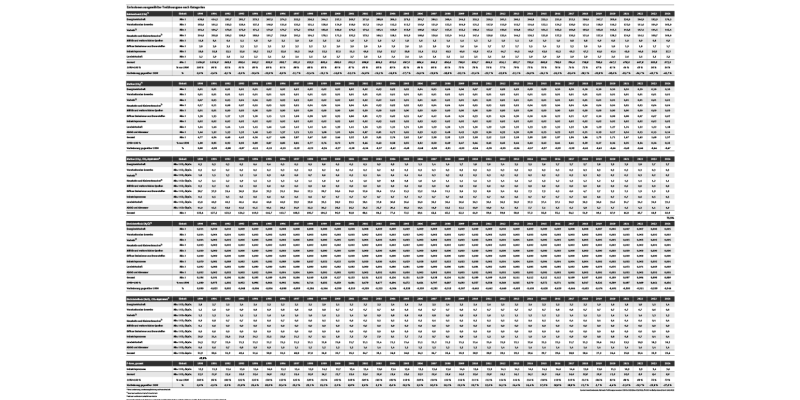Die Tabelle listet die Emissionen von neun Treibhausgasen von 1990 bis 2024 auf und nennt die jährliche Veränderung zum Basisjahr.
