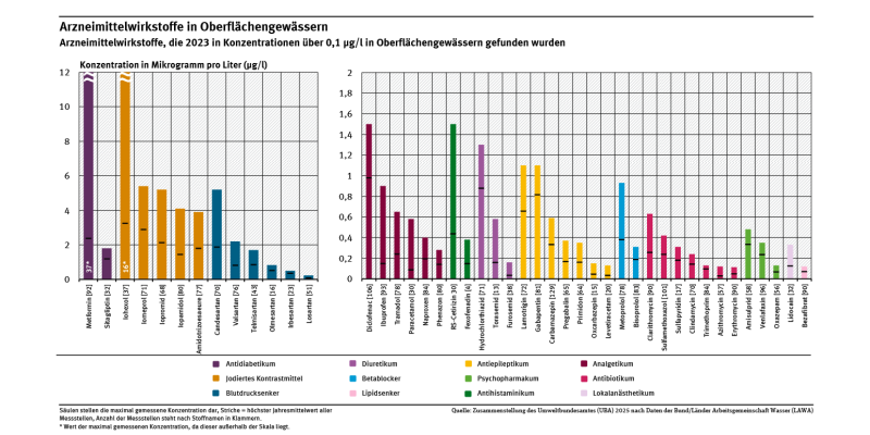 Diagramm: Im Jahr 2023 haben die Bundesländer in deutschen Oberflächengewässern 45 verschiedene Arzneimittelwirkstoffe in Konzentrationen über 0,1 µg/l gemessen. Die Wirkstoffe gehören zu 12 verschiedenen pharmazeutischen Gruppen. Die Säulen stellen die maximal gemessene Konzentration und die Striche den höchsten Jahresmittelwert aller Messstellen dar. Entsprechend der Oberflächenwasserverordnung werden Mittelwerte ab 3 Messungen berechnet. 