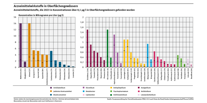 Diagramm: Im Jahr 2023 haben die Bundesländer in deutschen Oberflächengewässern 45 verschiedene Arzneimittelwirkstoffe in Konzentrationen über 0,1 µg/l gemessen. Die Wirkstoffe gehören zu 12 verschiedenen pharmazeutischen Gruppen. Die Säulen stellen die maximal gemessene Konzentration und die Striche den höchsten Jahresmittelwert aller Messstellen dar. Entsprechend der Oberflächenwasserverordnung werden Mittelwerte ab 3 Messungen berechnet. 