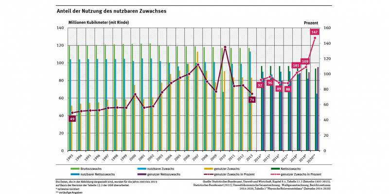 Die Abbildung zeigt den Anteil des nutzbaren Zuwachses 1993-2013 sowie 2014-2020. Während vor der 2. Bundeswaldinventur der Vorratsaufbau überwog, lag die Holzentnahme nach 2003 häufig über 80 % des nutzbaren Zuwachses und übersteigt diesen seit 2018.