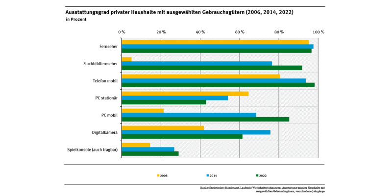 Das Diagramm zeigt die sehr dynamische Entwicklung des Ausstattungsgrads von IKT-Produkten. Dieser stieg innerhalb von 16 Jahren beispielsweise von 5,0 % auf 91,7 % bei Flachbildfernsehern und von 21,3 % auf 85,2 % bei mobilen PCs. 