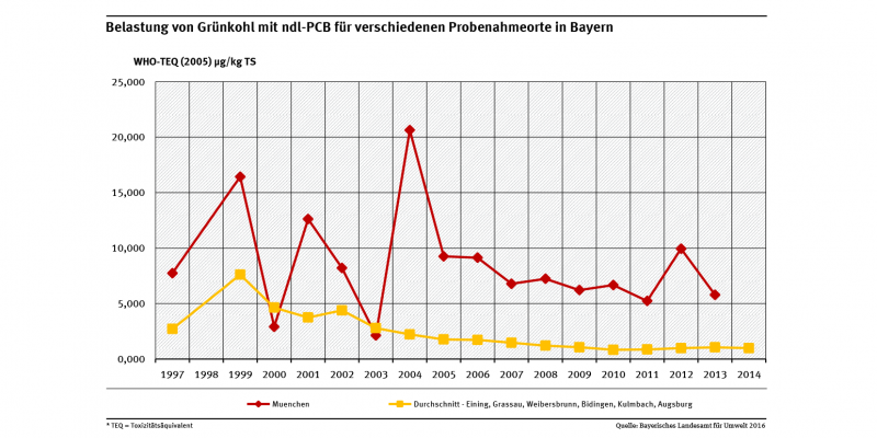 Belastungen der Grünkohlproben mit ndl-PCB waren in einer Großstadt wie München erwartungsgemäß in fast allen Jahren höher als der Durchschnitt der Belastungen in kleineren Städten und Orten in Bayern.