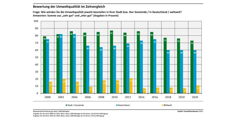 Diagramm: Der Zustand der Umwelt in Deutschland wird 2020 von 60 % der Befragten als gut bewertet, in 2016 waren es 75 %. Die Umweltqualität in der eigenen Gemeinde wird von 73 % als gut eingeschätzt, die globale Umweltqualität nur von 11 %.