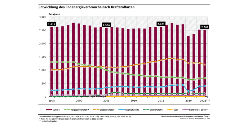 Diagramm: Von 1995 bis 2023 sank der Verbrauch von Benzin um etwa 54 Prozent und der Dieselverbrauch stieg um 19 Prozent. Der Verbrauch von Flugkraftstoffen stieg bis 2019 um 86,5 Prozent, sank 2020 und 2021 und steigt seit 2022 wieder stark an. Der Biokraftstoffverbrauch hat sich deutlich von 2 auf 130 Petajoule erhöht.