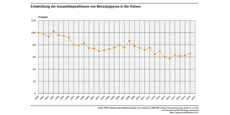 Die Ostsee wurde 2020 deutlich weniger aus der Atmosphäre mit Benzo[ɑ]pyren belastet als im Jahr 1990. 