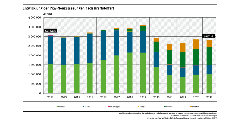 Diagramm: Im Jahr 2024 wurden 2.817.331 Pkw neu zugelassen. Das sind fast 800.000 Pkw weniger als 2019. Den größten Anteil hatten Benzin-Pkw mit 35,2 Prozent. Elektro-Pkw hatten einen Anteil von 13,5 Prozent.