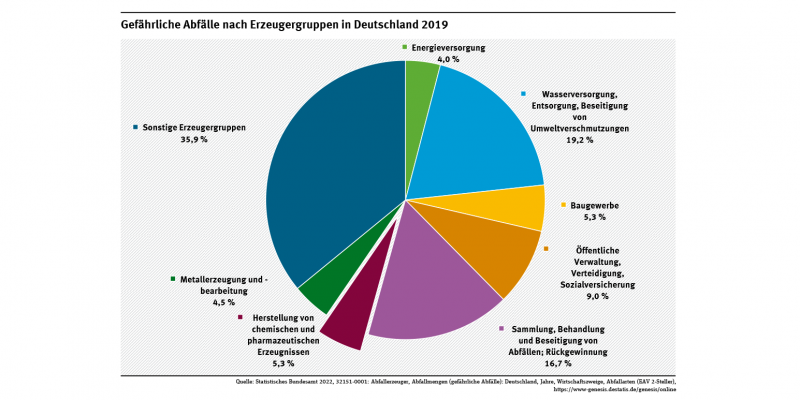 Ein Kreisdiagramm zeigt, dass 5,3 Prozent aller gefährlichen Abfälle, die im Jahr 2019 in der deutschen Wirtschaft anfielen, aus der chemisch-pharmazeutischen Industrie stammten, ähnlich viel wie im Baugewerbe, in der Energieversorgung oder der Metallerzeugung und -bearbeitung.