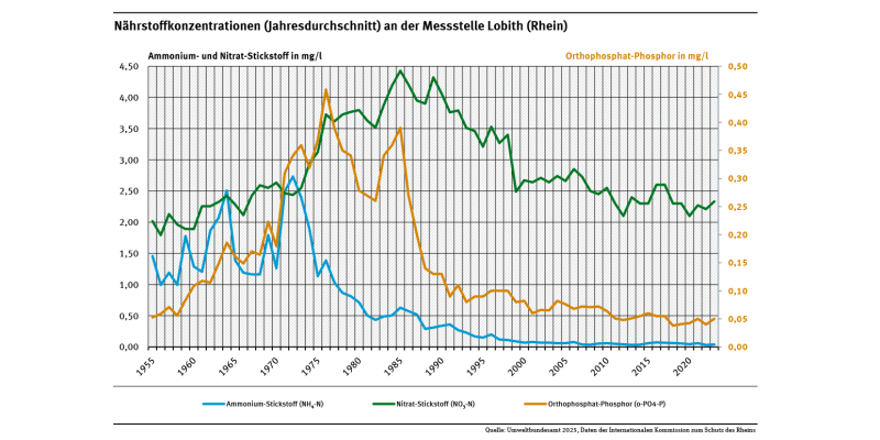 Diagramm: Die vorliegenden Jahresmittelwerte zeigen, dass im Zeitraum 1955 bis 1975 die mittleren Konzentrationen von Phosphor zunächst stark anstiegen, seit Mitte der 1980er rückläufig sind. Im Zeitraum bis 1975 stiegen die mittlere Ammonium-Stickstoff-Konzentrationen von 1 auf etwa 2,5 mg pro Liter und sind seither rückläufig. Bis 1985 ist ein Anstieg von etwa 2 auf 4 mg Nitrat-Stickstoff pro Liter zu verzeichnen. Danach setzt ein Rückgang ein.