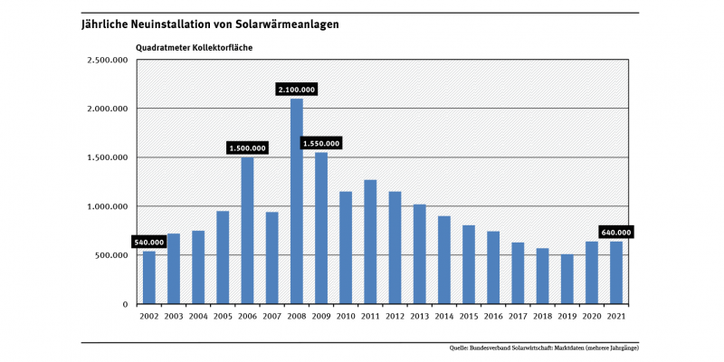 Das Diagramm zeigt die jährlich neu installierte Kollektorfläche von Solarwärmeanlagen seit 2002. 2002 betrug sie 540.000 Quadratmeter, 2021 betrug sie 640.000 Quadratmeter.