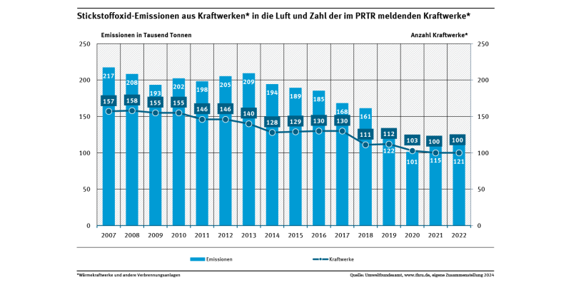Das Diagramm zeigt die Stickstoffoxid-Emissionen in die Luft und die Zahl der im PRTR meldenden Wärmekraftwerke und anderen Verbrennungsanlagen für die Jahre 2007 bis 2022.