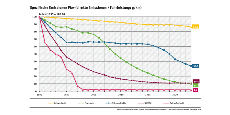 Diagramm: Von 1995 bis 2023 sank der Ausstoß an Luftschadstoffen je Kilometer deutlich. Die Kohlendioxidemissionen je Kilometer sanken dagegen nur um 13,8 Prozent.