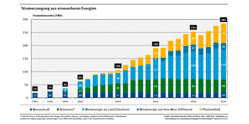 Das Diagramm zeigt die Entwicklung der Stromproduktion aus erneuerbaren Energien als gestapelte Säulen. Die gesamte erneuerbare Stromproduktion steigt konstant an, vor allem Windenergie und Photovoltaik. 