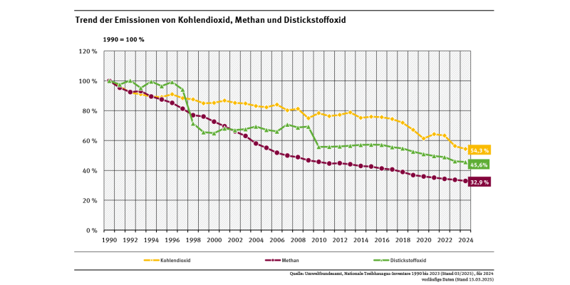 Diagramm: Zwischen dem Jahren 1990 (=100%) und 2024 sanken die Emissionen von Kohlendioxid auf 54,3%, die von Methan auf 32,9% und die von Distickstoffoxid auf 45,6 % der Werte von 1990.