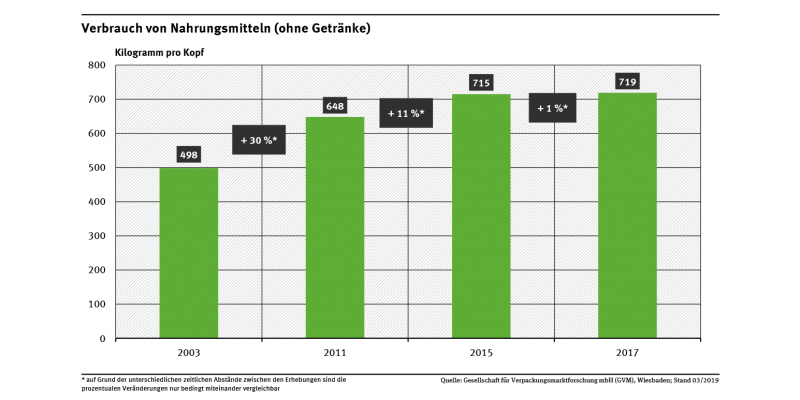Diagramm: Der Verbrauch von Nahrungsmitteln nahm von 2003 bis 2011 um 30 %, von 2011 bis 2015 um weitere 11 % und von 2015 bis 2017 wiederum um 1 % zu.