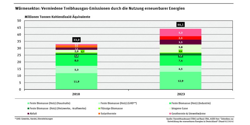 Ein Balkendiagramm stellt für die Jahre 2010 und 2023 die Beiträge einzelner erneuerbarer Energieträger an der Vermeidung von Treibhausgasen im Wärmesektor dar. Die Vermeidung stieg in dieser Zeit von 33 auf 44 Megatonnen CO2-Äquivalente.