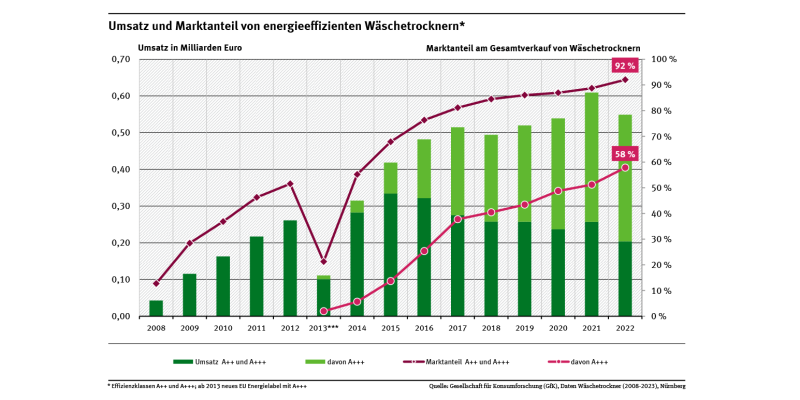 Diagramm: Der Marktanteil energieeffizienter Wäschetrockner ist von 12,7 Prozent in 2008 auf 92,0 Prozent in 2022 gestiegen. Davon machten Geräte mit der Effizienzklasse A+++ 2020 einen Anteil von 57,8 Prozent aus.