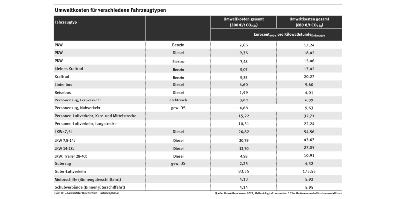 Tabelle: Die Umweltkosten pro Personen- oder Tonnenkilometer unterscheiden sich nach Fahrzeugtyp. So verursacht ein Benzin-PKW 2022 Umweltkosten von 6,07 Eurocent pro Personenkilometer, ein Linienbus dagegen nur 3,53 Eurocent pro Personenkilometer.