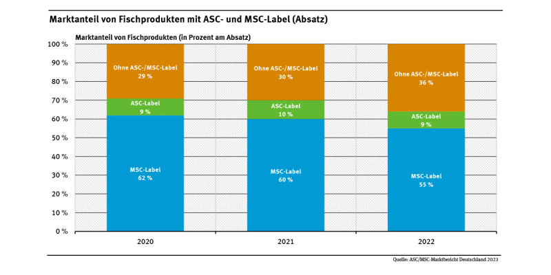 Diagramm: Der Markanteil von ASC- und MSC-gelabeltem Fisch lag 2020 bei rund 9 bzw. 62 Prozent, 2022 bei rund 9 bzw. 55 Prozent. 