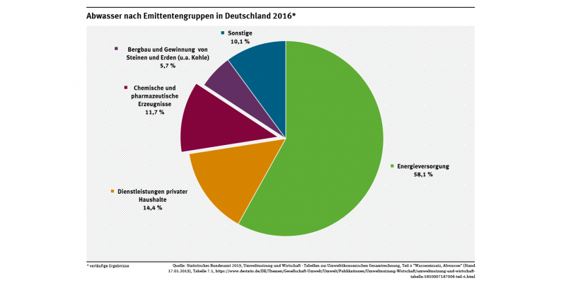 Ein Kreisdiagramm zeigt, dass in der chemisch-pharmazeutischen Industrie im Jahr 2016 rund zwölf Prozent der Abwässer der deutschen Wirtschaft anfielen. Zum Vergleich: Bei der Energieversorgung waren es knapp 60 Prozent, in den privaten Haushalten rund 14 Prozent.