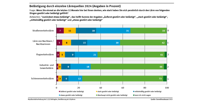 Diagramm: Von Straßenverkehrslärm fühlen sich 2024 67 % zumindest etwas belästigt, durch Lärm von Nachbarn 58 %, von Industrie- und Gewerbelärm 37 %, von Flugverkehrslärm 32 % und von Schienenverkehrslärm 24 %.