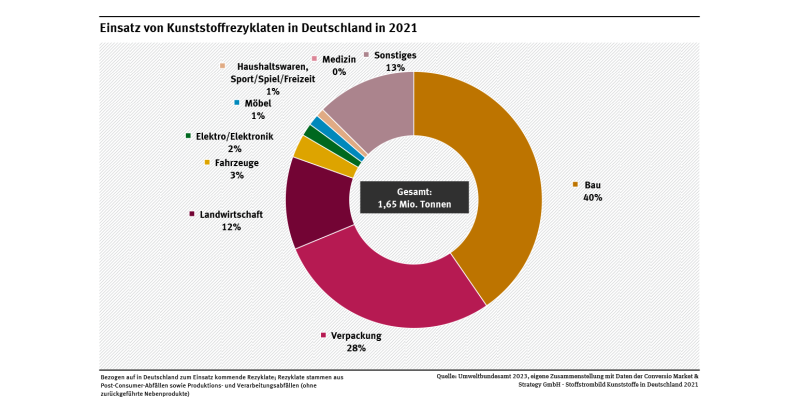 Diagramm: Im Jahr 2021 wurden 69 Prozent der in Deutschland eingesetzten Kunststoffrezyklate in Bauprodukten und Verpackungen verwendet. In Produkten für die Landwirtschaft wurden rund 11 Prozent, in Fahrzeugen etwa 3 Prozent eingesetzt. 