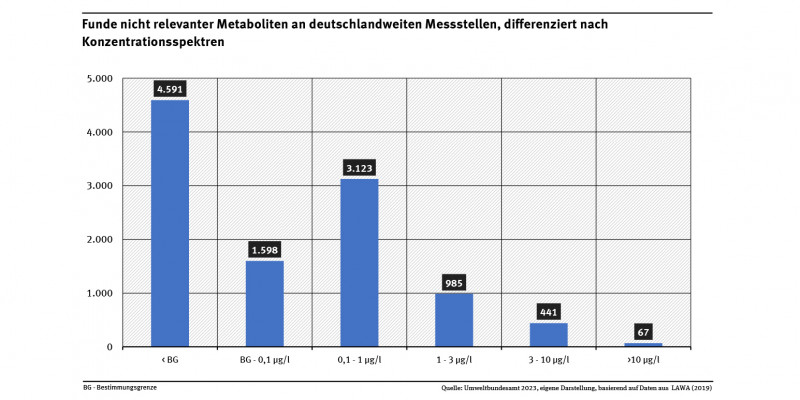 Das Diagramm zeigt Funde nicht relevanter Metaboliten an deutschlandweiten Messstellen, differenziert nach Konzentrationsspektren.