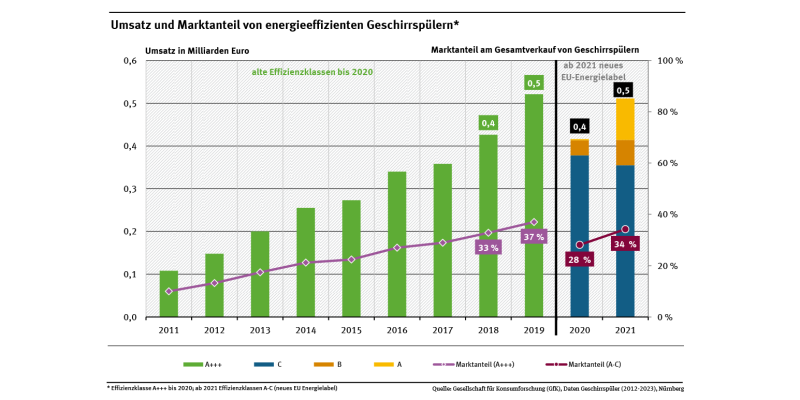 Diagramm: Der Marktanteil besonders energieeffizienter Geschirrspüler ist von 6,4 Prozent in 2011 auf 37,0 Prozent in 2020 gestiegen.  Im Jahr 2021 wurden neue Energieeffizienzklassen eingeführt. Die energieeffizienten Geschirrspüler (Kategorien A-C) haben 2022 einen Marktanteil von 34,2 Prozent.