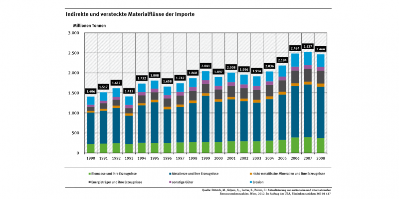 Die indirekten und versteckten Stoffflüsse der Einfuhren nach Deutschland stiegen zwischen 1990 und 2008 um 75 Prozent von 1,4 auf 2,45 Milliarden Tonnen. Mehr als die Hälfte dieser Stoffflüsse entfällt auf Metalle und aus denen hergestellte Waren.