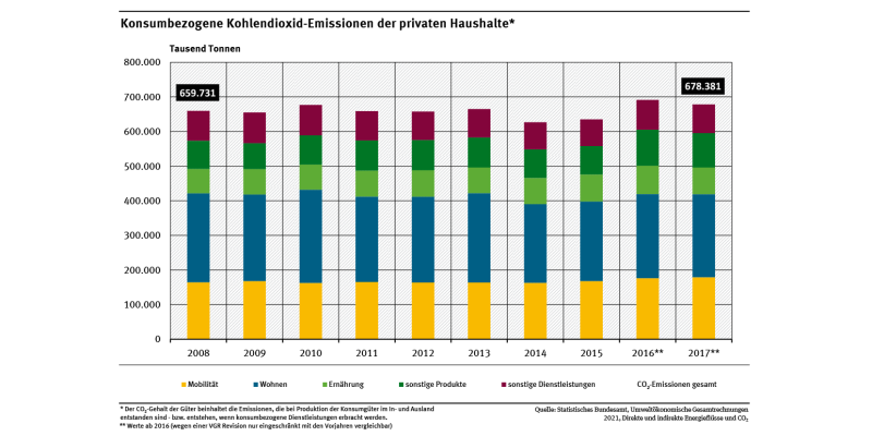 Ein Säulendiagramm zeigt die Entwicklung der konsumbezogenen CO2-Emissionen für verschiedene Bedarfsfelder (z.B. Wohnen, Ernährung, Mobilität). Die Emissionen stagnieren auf hohem Niveau und sind zuletzt leicht gestiegen. 2017 lagen sie bei ca. 678 Millionen Tonnen CO2.