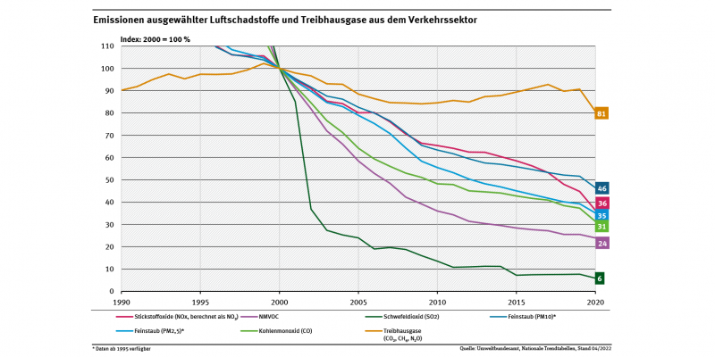Diagramm: Der Ausstoß von Stickstoffdioxid, NMVOC, Feinstaub oder Kohlenmonoxid aus dem Verkehrssektor ist drastisch gesunken. Der Treibhausgas-Ausstoß war 2020 erstmals niedriger als 1990.
