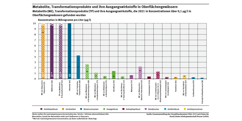 Diagramm: Im Jahr 2021 haben die Bundesländer in deutschen Oberflächengewässern 8 verschiedene Metabolite und 1 Transformationsprodukt in Konzentrationen über 0,1 µg/l gemessen. Die Ausgangswirkstoffe gehören zu 8 verschiedenen pharmazeutischen Gruppen. Aufgrund der hohen Metabolisierung sind nicht von allen Metaboliten die Ausgangswirkstoffe in der Umwelt noch nachweisbar. Die Säulen stellen die maximal gemessene Konzentration und die Striche den höchsten Jahresmittelwert aller Messstellen dar. 