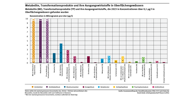 Diagramm: Im Jahr 2023 haben die Bundesländer in deutschen Oberflächengewässern 13 verschiedene Metabolite und 1 Transformationsprodukt in Konzentrationen über 0,1 µg/l gemessen. Die Ausgangswirkstoffe gehören zu 8 verschiedenen pharmazeutischen Gruppen. Aufgrund der hohen Metabolisierung sind nicht von allen Metaboliten die Ausgangswirkstoffe in der Umwelt noch nachweisbar. Die Säulen stellen die maximal gemessene Konzentration und die Striche den höchsten Jahresmittelwert aller Messstellen dar.