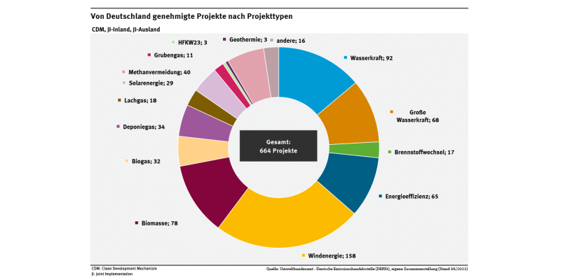 Das Diagramm gibt einen Überblick über die 664 bisher von Deutschland genehmigten Projekte.