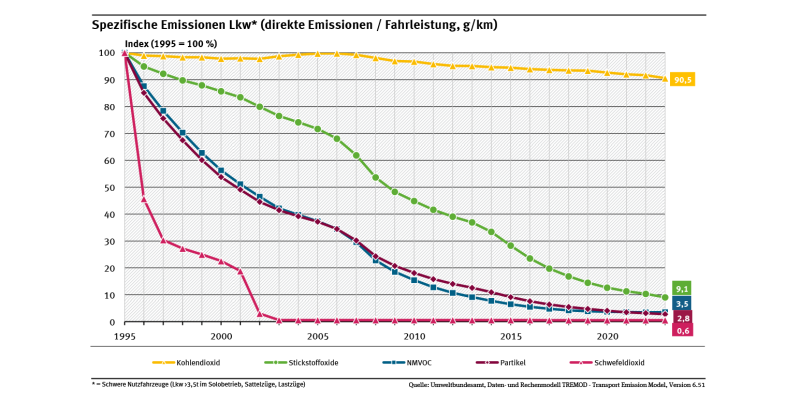 Diagramm: Von 1995 bis 2023 sank der Ausstoß an Luftschadstoffen je Kilometer deutlich. Die spezifischen Kohlendioxidemissionen sanken um 9,5 Prozent.