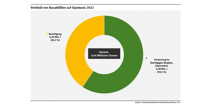 Diagramm: 2022 wurden 59,5 % der 0,64 Mio. t gipshaltiger Bauabfälle im übertägigen Bergbau und im Deponiebau verwertet. 40,5 % wurden deponiert.
