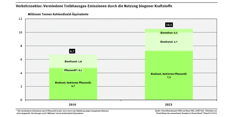 Ein Balkendiagramm stellt für die Jahre 2010 und 2023 die Beiträge einzelner erneuerbarer Energieträger an der Vermeidung von Treibhausgase im Verkehrssektor dar. Die Vermeidung stieg in dieser Zeit von 6,7 auf 10,5 Megatonnen CO2-Äquivalente.