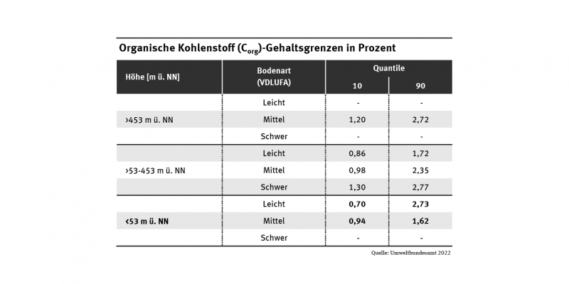 Die Tabelle listet die Unter- und Obergrenzen von Corg-Gehalten aus drei verschiedenen Höhenstufen jeweils kombiniert mit drei verschiedenen Bodenarten auf.