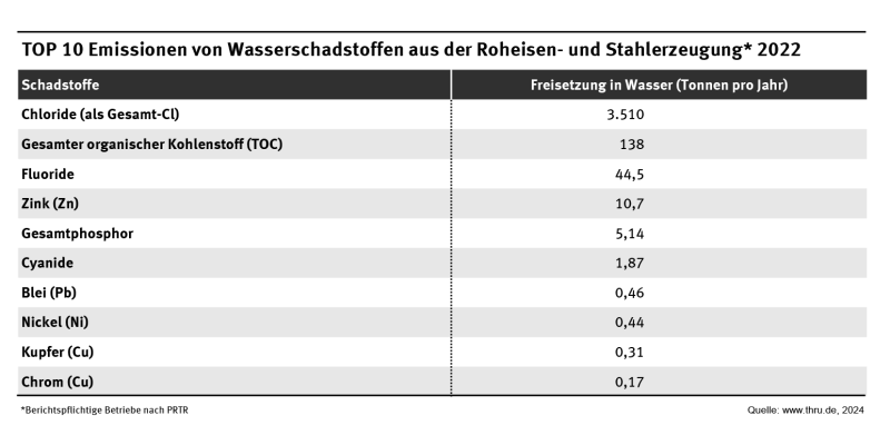 Die Tabelle zeigt die TOP 10 der Wasserschadstoffemissionen, die im Jahr 2022 von PRTR-Betrieben der Roheisen- und Stahlerzeugung berichtet wurden.