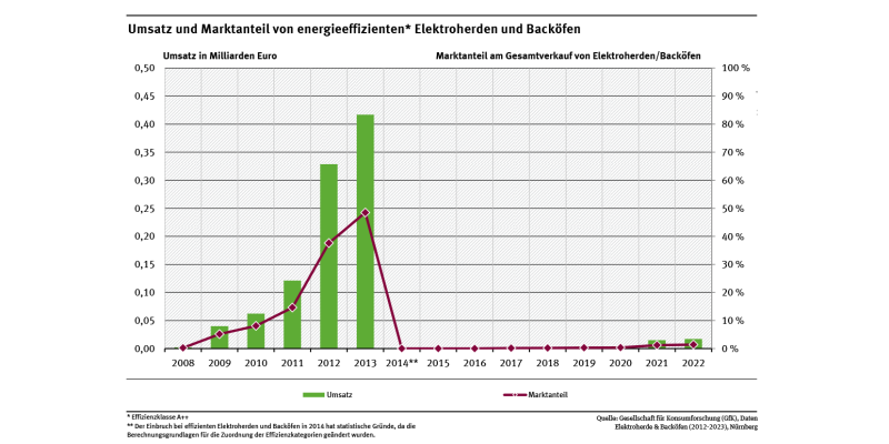 Diagramm: Wegen der Neuberechnung der Effizienzkategorien lässt sich der Marktanteil energieeffizienter Elektroherde nach 2014 nicht mit den Werten davor vergleichen. 2022 lag er bei 1,4 Prozent.