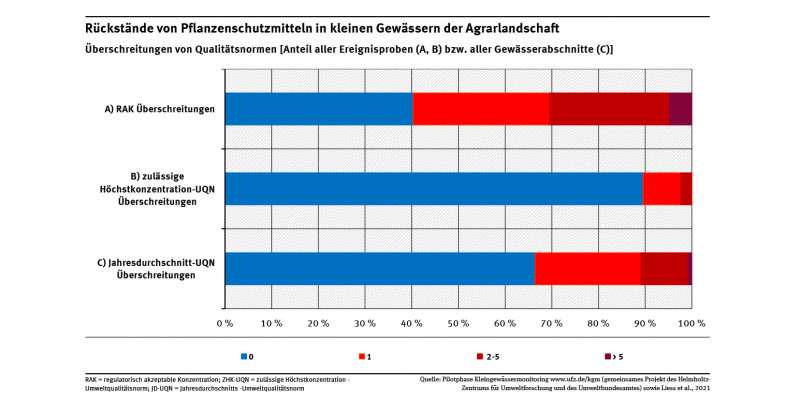 Das Diagramm zeigt Ergebnisse aus der Pilotphase des Kleingewässermonitorings, ein gemeinsames Projekt (FKZ: 3717634030) des Helmholtz-Zentrums für Umweltforschung (UFZ) und des Umweltbundesamtes (UBA).
